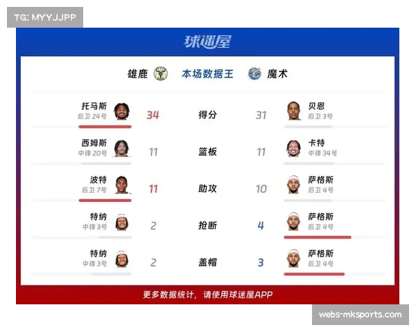 雄鹿客场力克魔术 托马斯贡献三十四分关键得分